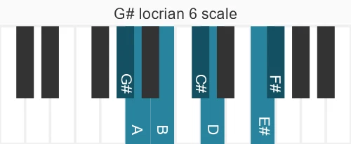 Piano scale for G# locrian 6